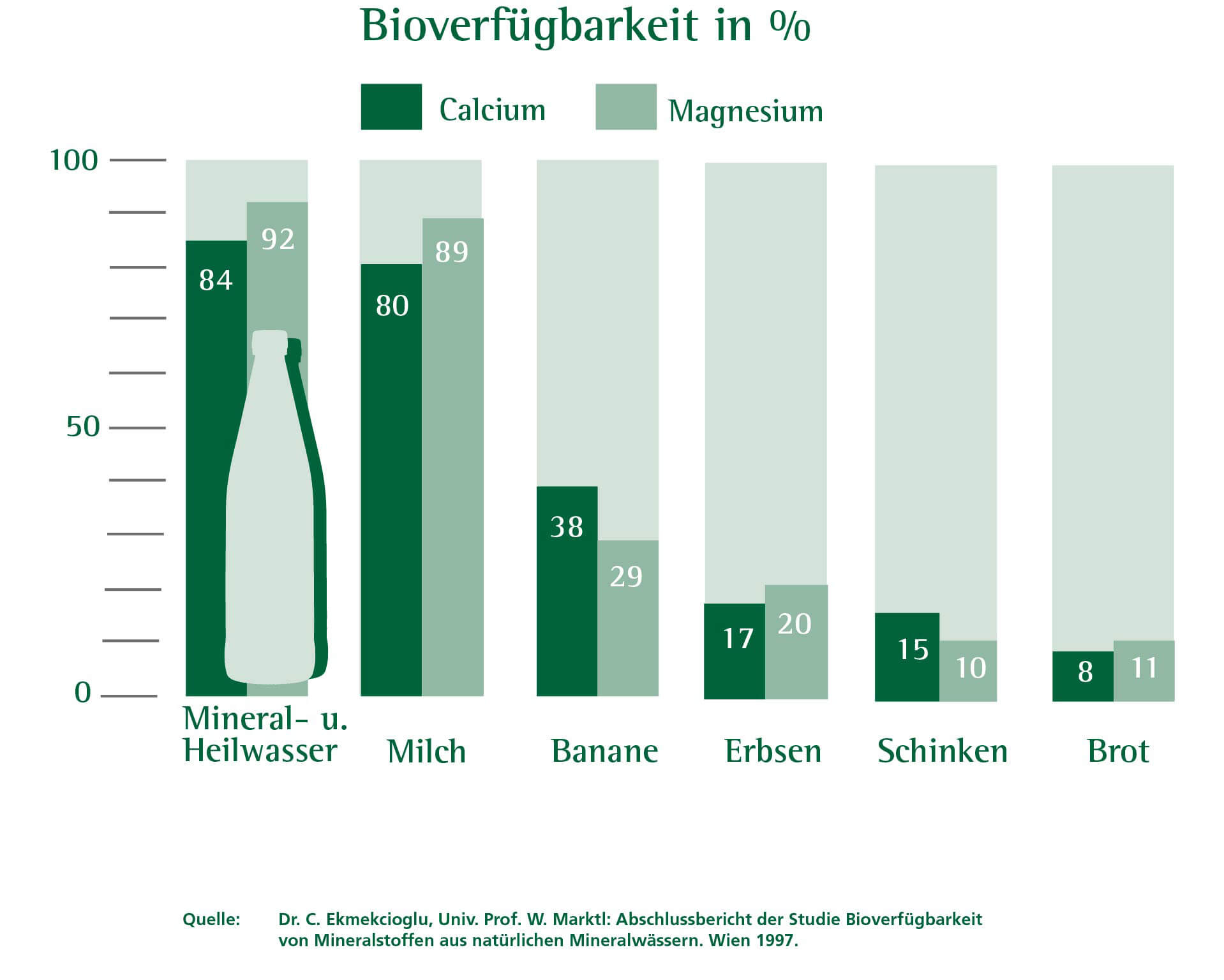 Bioverfügbarkeit von Calcium und Magnesium u. a. in Mineralwasser