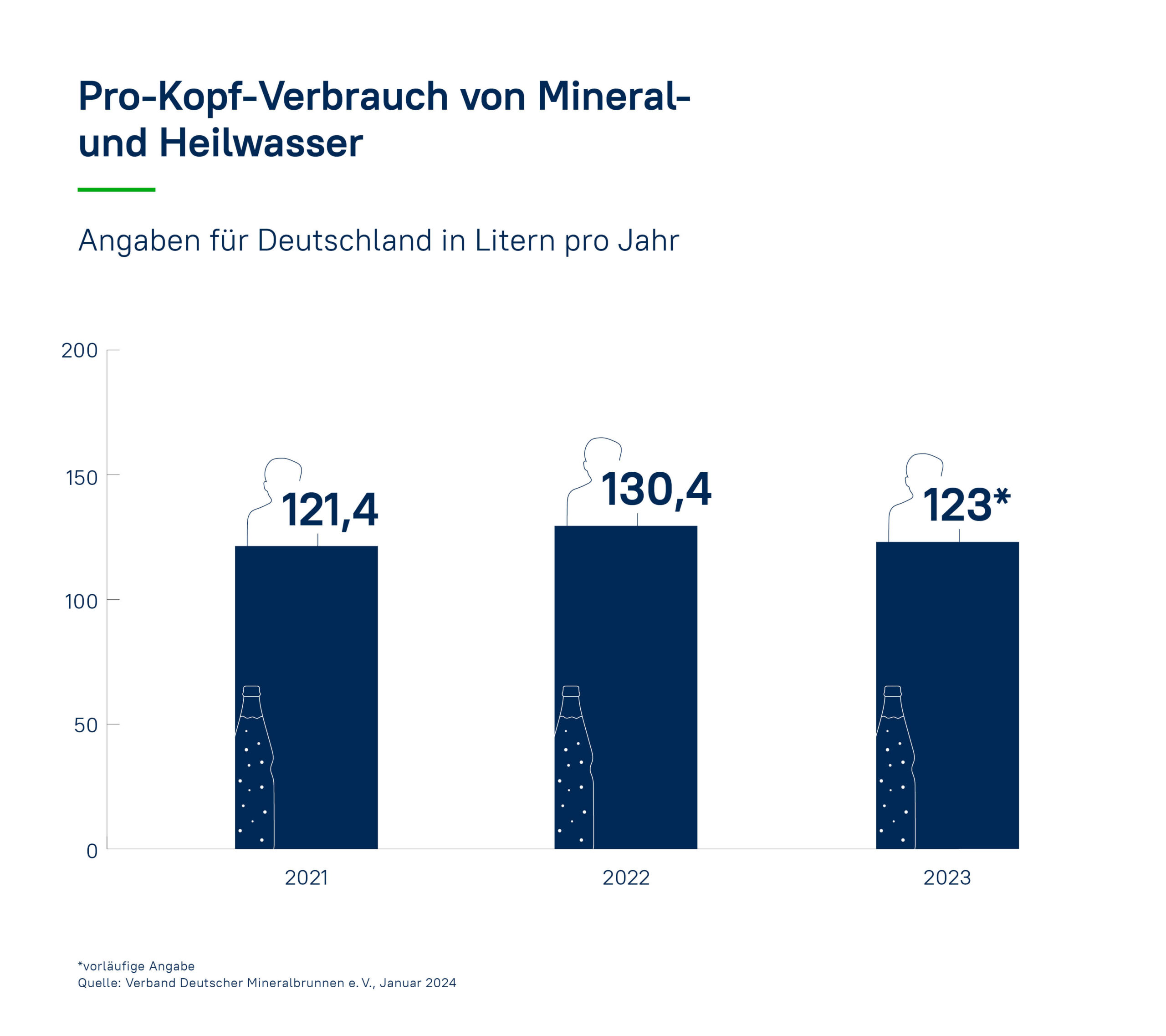 Pro-Kopf-Verbrauch von Heil- und Mineralwasser